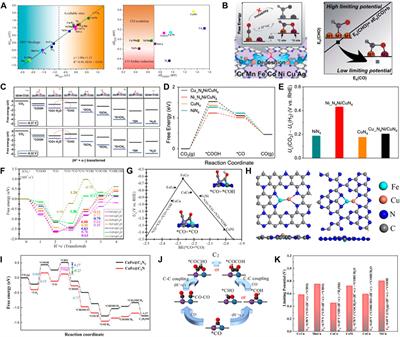 Recent advances in the theoretical studies on the electrocatalytic CO2 reduction based on single and double atoms